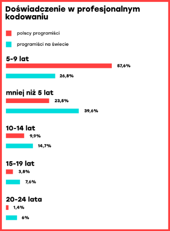 Doświadczenie programistów w profesjonalnym kodowaniu: Polska a świat